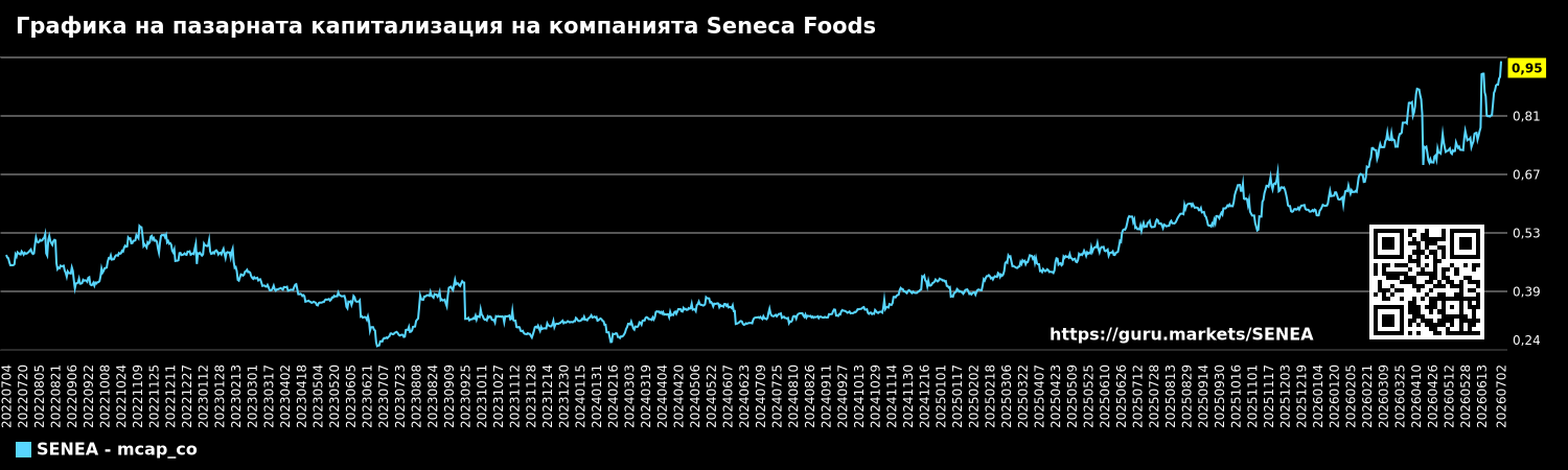 Графика на пазарната капитализация на компанията Seneca Foods